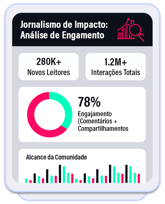 Painel com métricas de engajamento em jornalismo: 280 mil leitores, 1,2 milhão de interações e 78%.